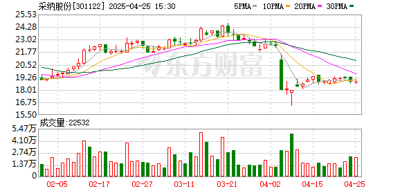 线上股票开户 采纳股份：2024年净利润5309.38万元 拟10派2.5元