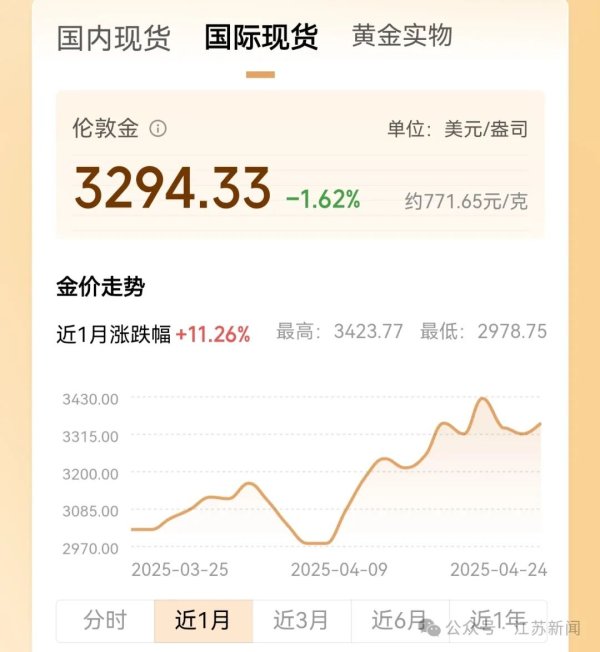 实时查股票配资 金价，大跳水！现货黄金跌破3300美元/盎司关口