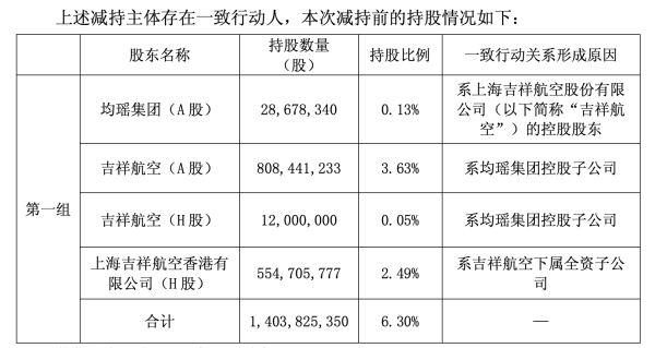 股票配资排名 均瑶集团“清仓”东航股票，吉祥航空持股未变