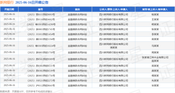 炒股实盘配资 新网银行作为原告/上诉人的14起涉及金融借款合同纠纷的诉讼将于2025年6月16日开庭