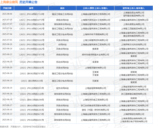 安全股票配资门户 上海康业建筑作为原告/上诉人的1起涉及装饰装修合同纠纷的诉讼将于2025年6月18日开庭