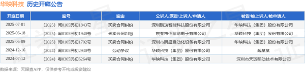 股票配资门户平台 华映科技作为被告/被上诉人的1起涉及买卖合同纠纷的诉讼将于2025年6月18日开庭