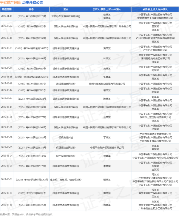 网络配资平台 平安财产保险作为被告/被上诉人的1起涉及非机动车交通事故责任纠纷的诉讼将于2025年6月20日开庭