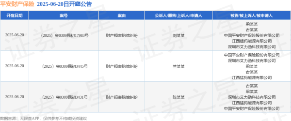 配资服务网 平安财产保险作为被告/被上诉人的3起涉及财产损害赔偿纠纷的诉讼将于2025年6月20日开庭