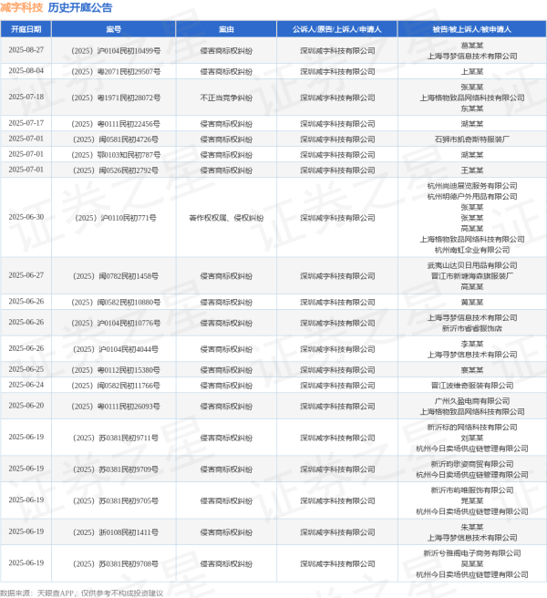 全国炒股配资门户 减字科技作为原告/上诉人的1起涉及侵害商标权纠纷的诉讼将于2025年6月20日开庭